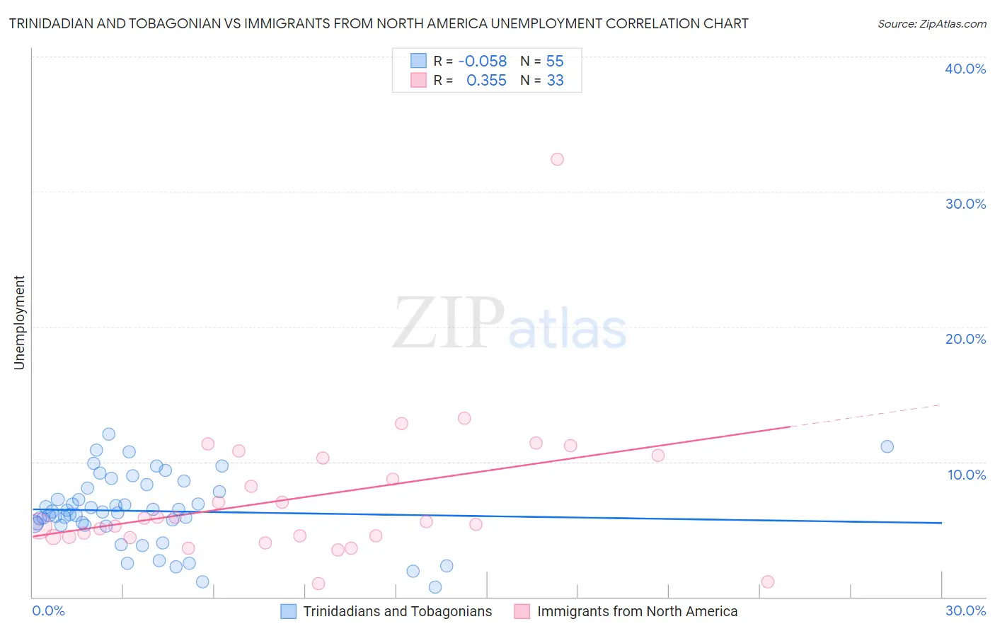 Trinidadian and Tobagonian vs Immigrants from North America Unemployment