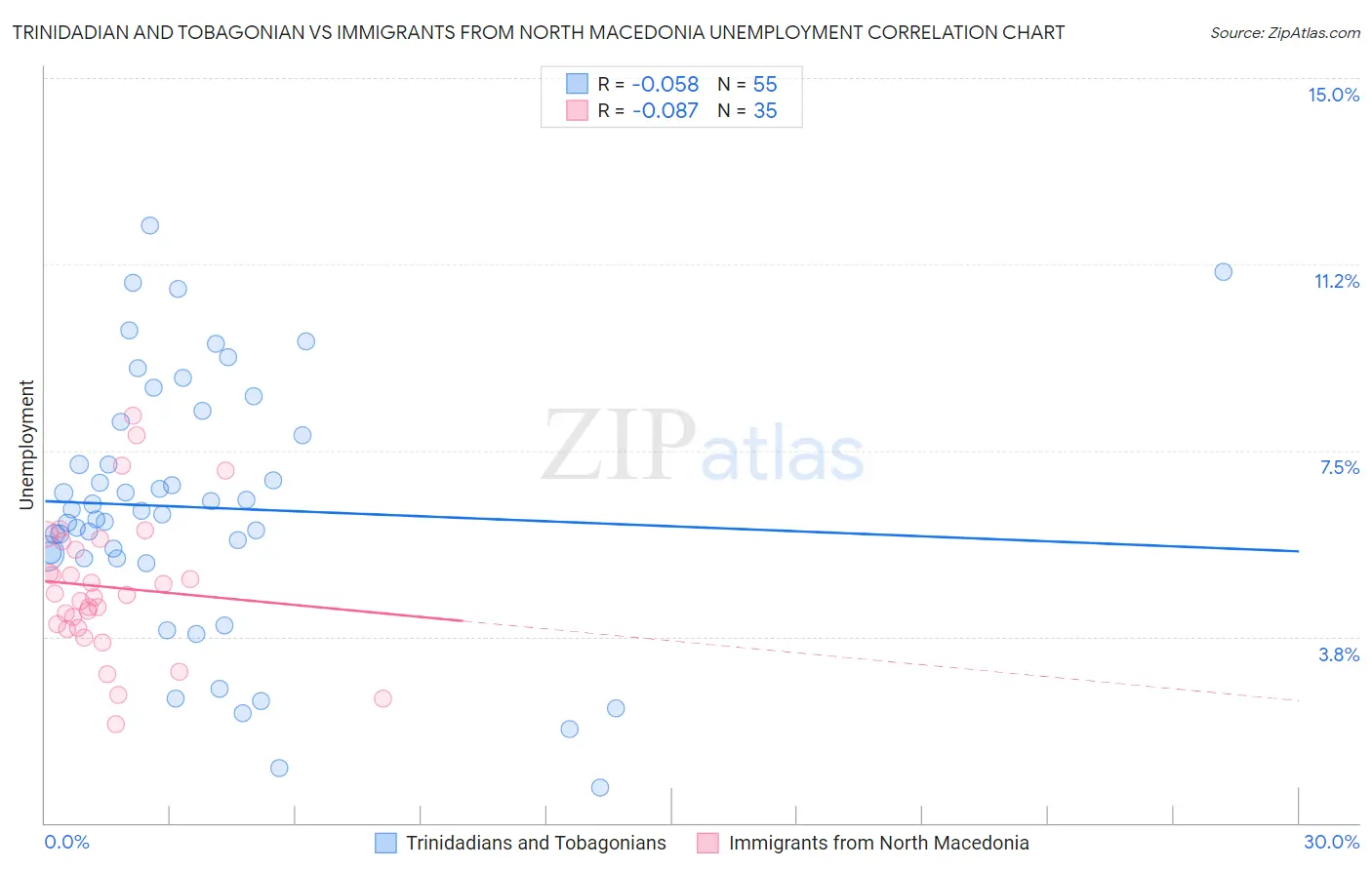 Trinidadian and Tobagonian vs Immigrants from North Macedonia Unemployment