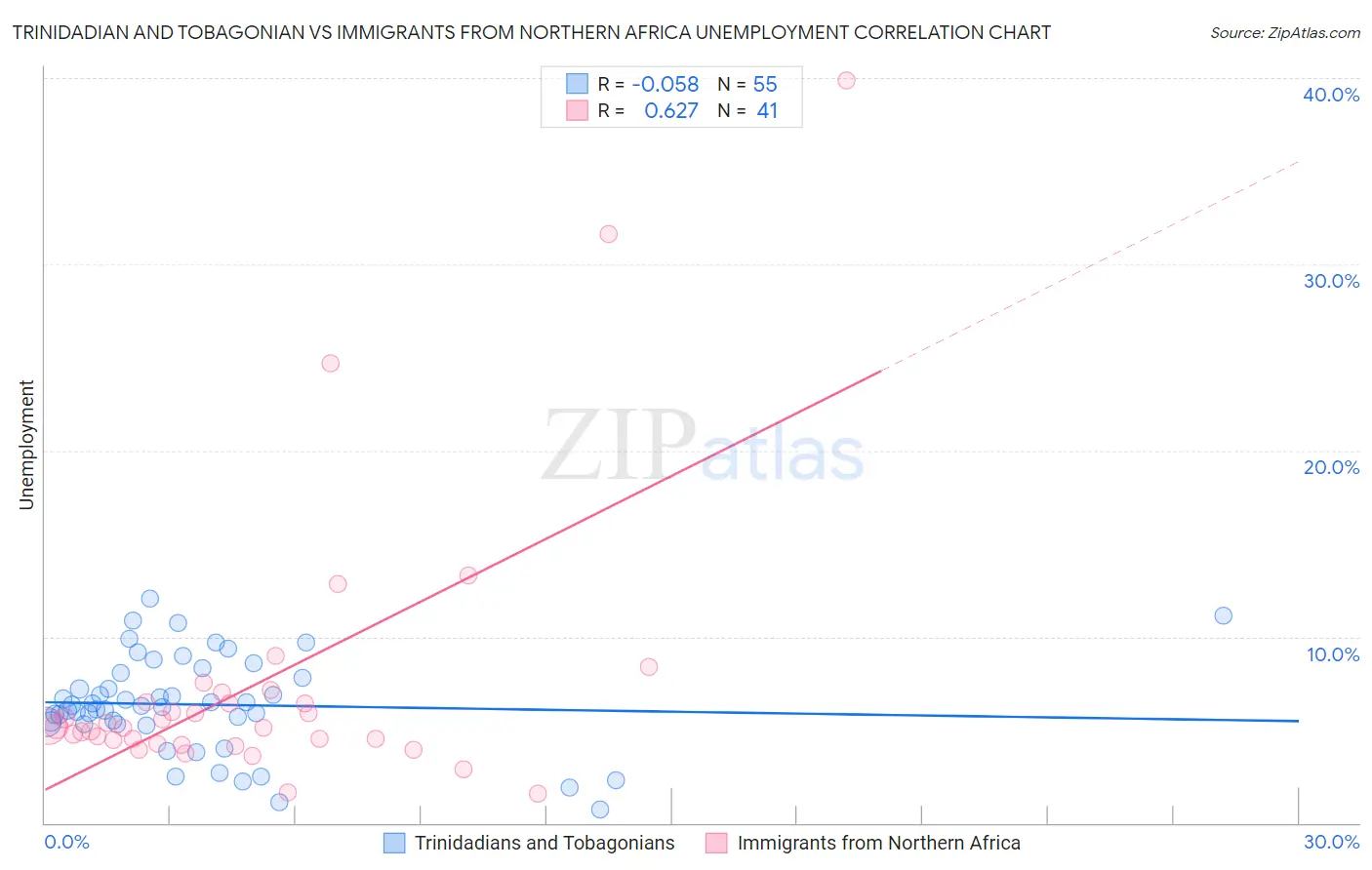 Trinidadian and Tobagonian vs Immigrants from Northern Africa Unemployment