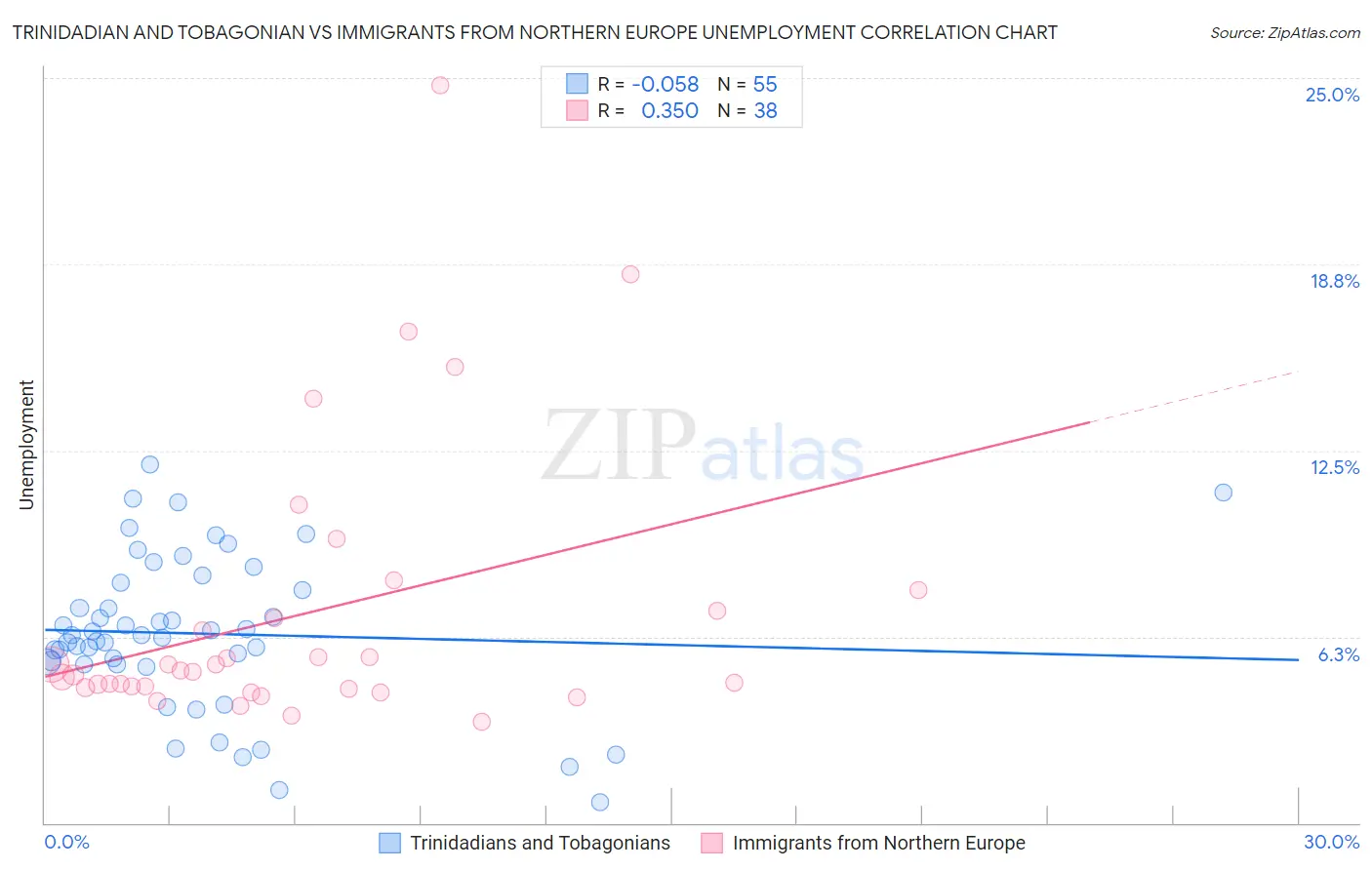 Trinidadian and Tobagonian vs Immigrants from Northern Europe Unemployment