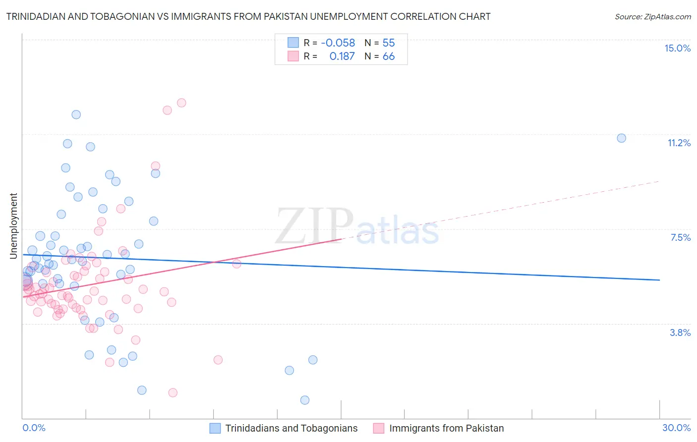 Trinidadian and Tobagonian vs Immigrants from Pakistan Unemployment