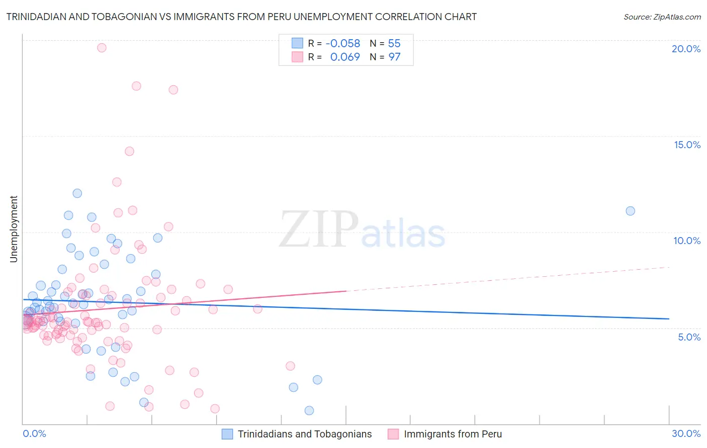 Trinidadian and Tobagonian vs Immigrants from Peru Unemployment