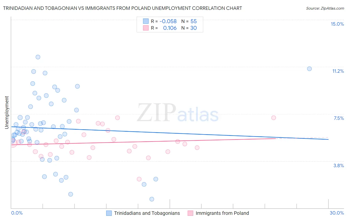 Trinidadian and Tobagonian vs Immigrants from Poland Unemployment