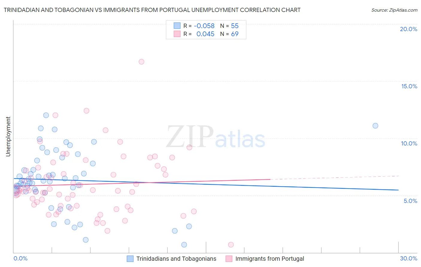 Trinidadian and Tobagonian vs Immigrants from Portugal Unemployment