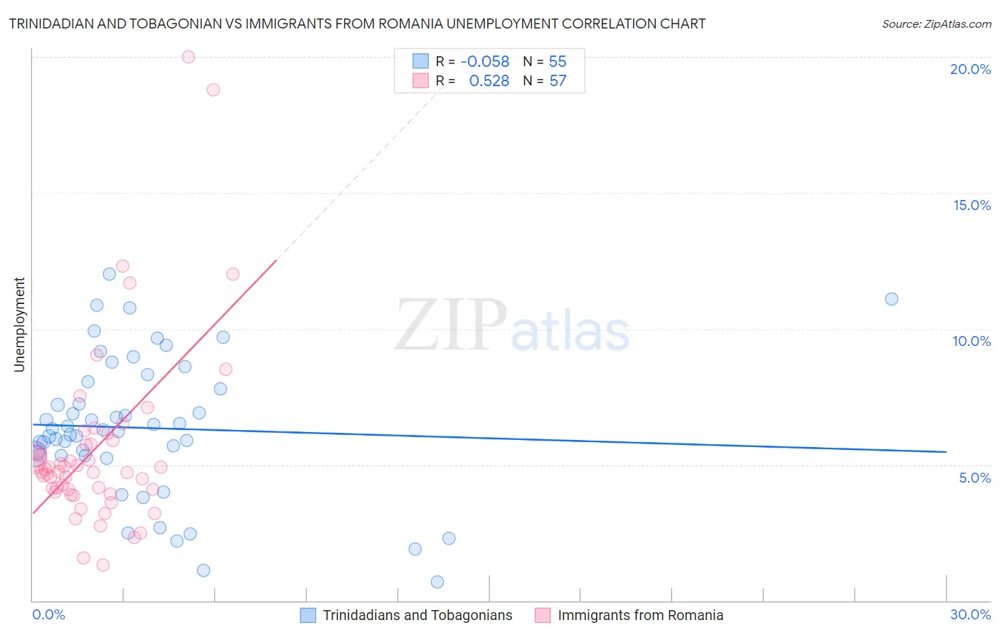 Trinidadian and Tobagonian vs Immigrants from Romania Unemployment