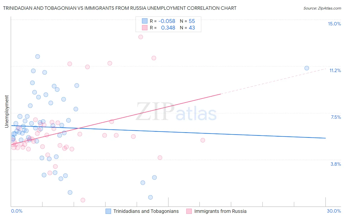 Trinidadian and Tobagonian vs Immigrants from Russia Unemployment