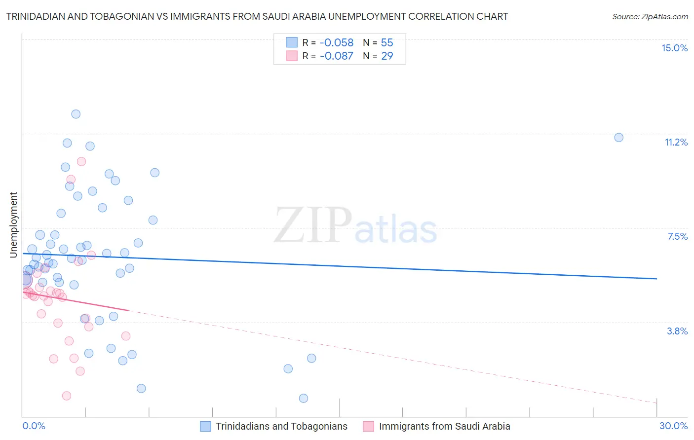 Trinidadian and Tobagonian vs Immigrants from Saudi Arabia Unemployment