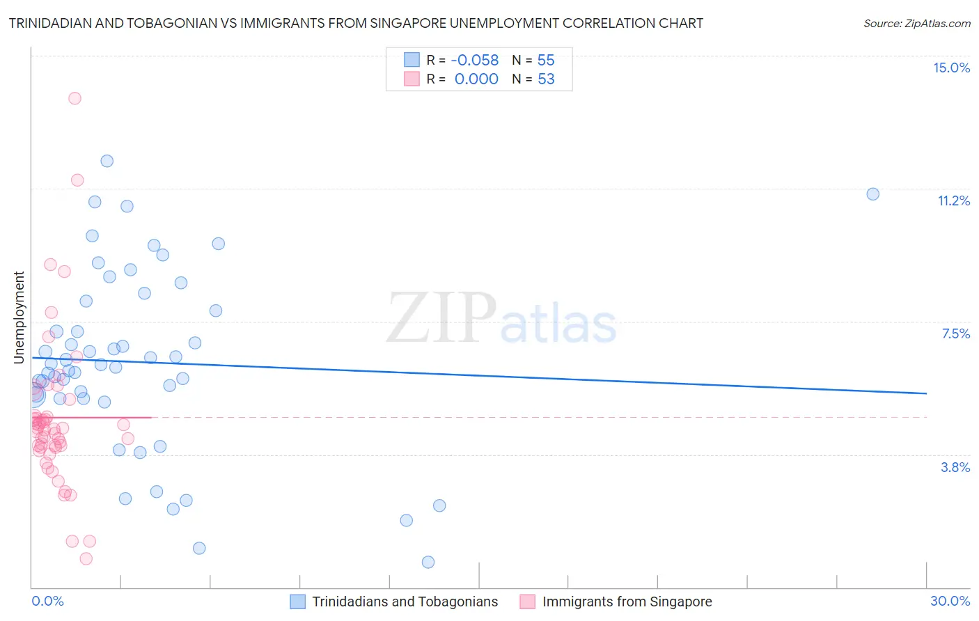 Trinidadian and Tobagonian vs Immigrants from Singapore Unemployment