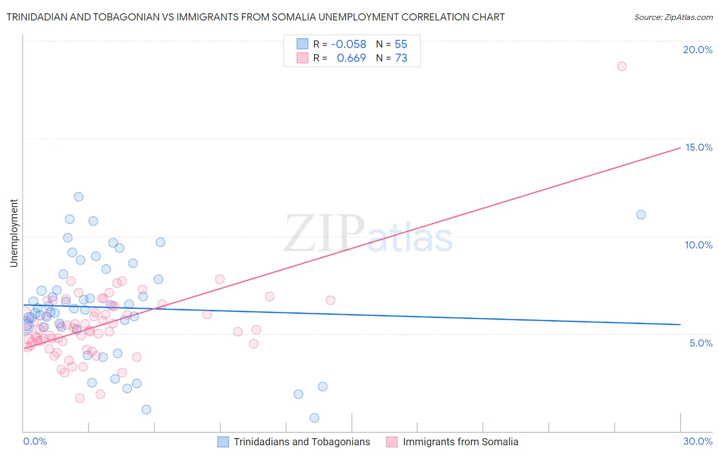 Trinidadian and Tobagonian vs Immigrants from Somalia Unemployment