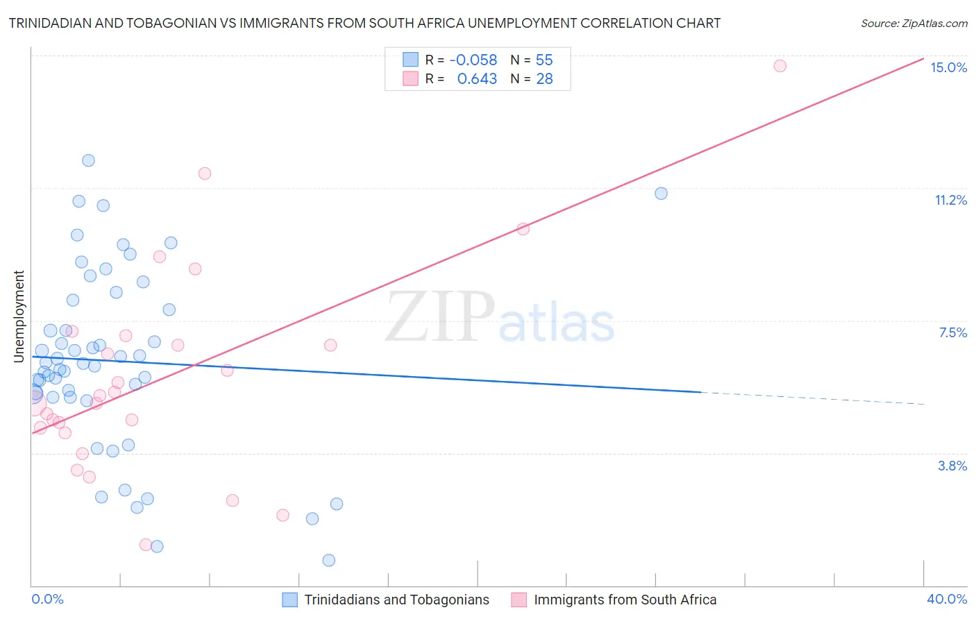 Trinidadian and Tobagonian vs Immigrants from South Africa Unemployment