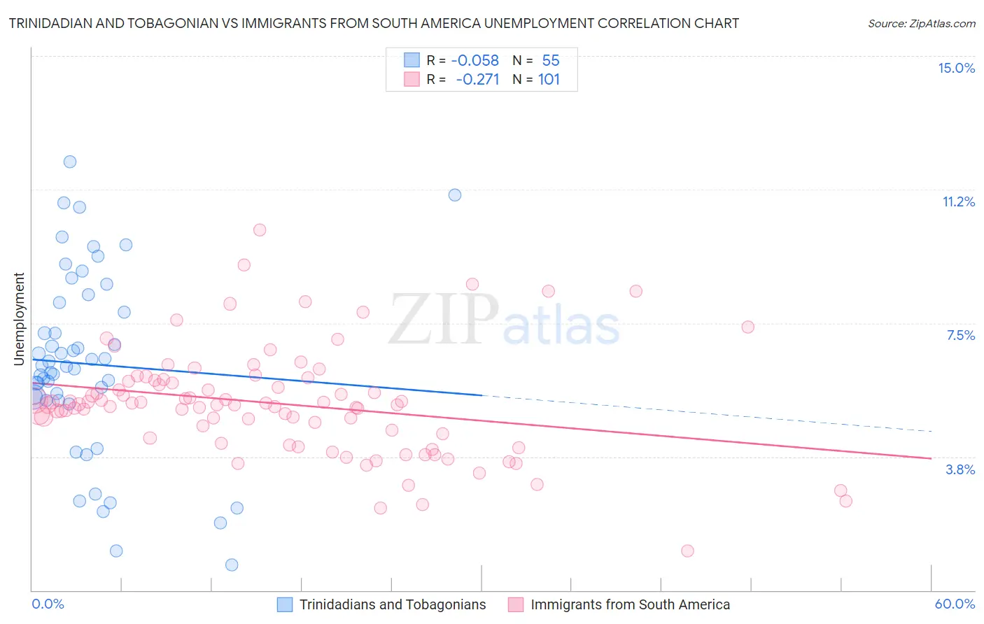 Trinidadian and Tobagonian vs Immigrants from South America Unemployment