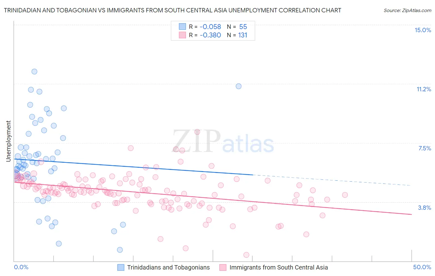 Trinidadian and Tobagonian vs Immigrants from South Central Asia Unemployment