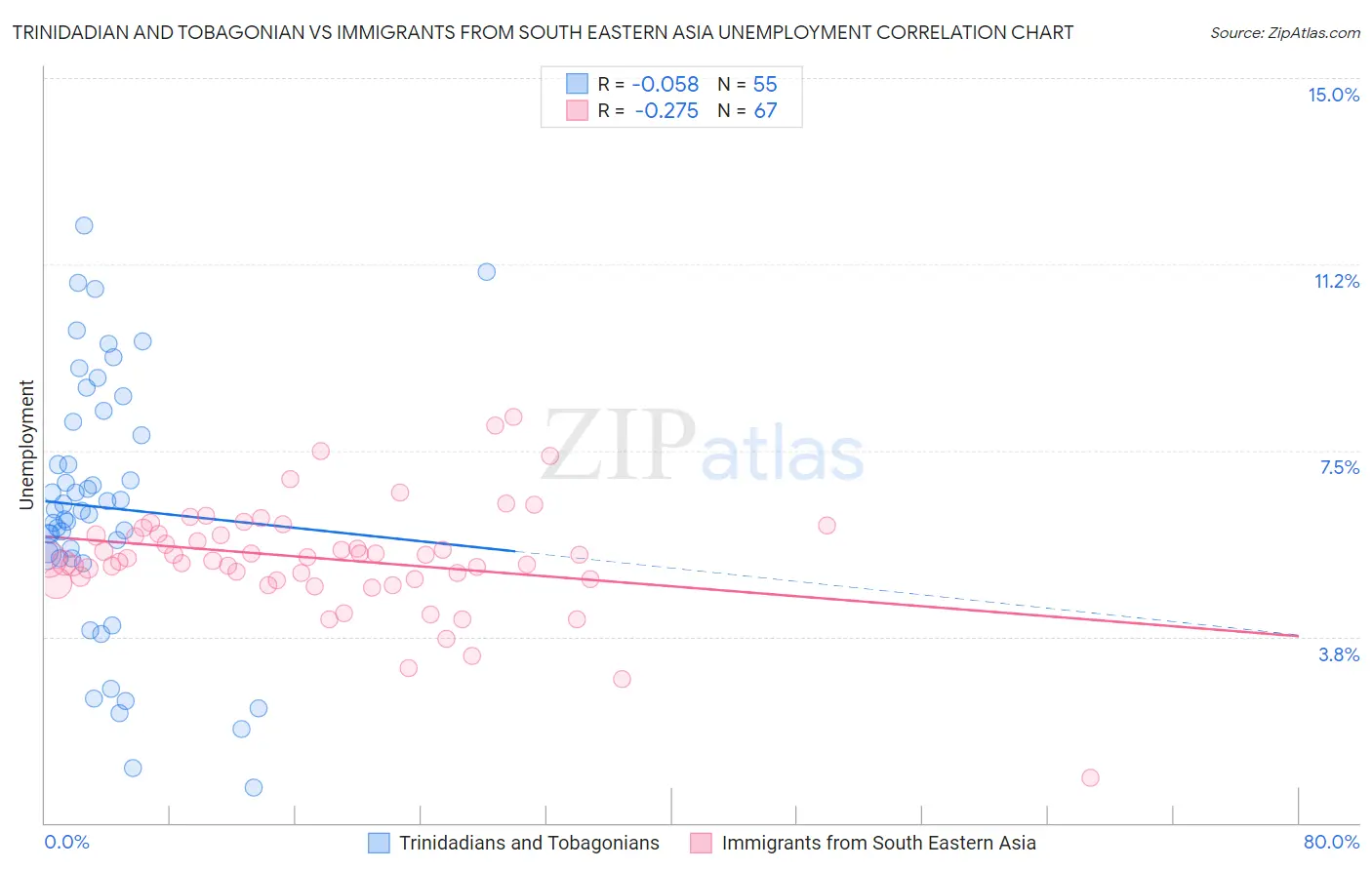 Trinidadian and Tobagonian vs Immigrants from South Eastern Asia Unemployment