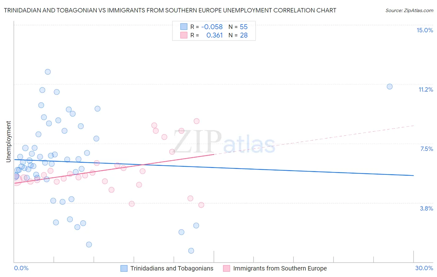 Trinidadian and Tobagonian vs Immigrants from Southern Europe Unemployment