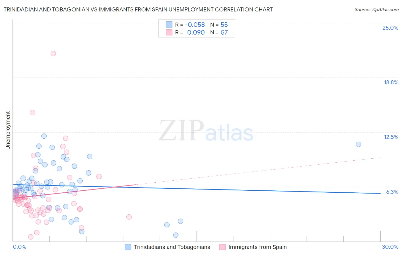 Trinidadian and Tobagonian vs Immigrants from Spain Unemployment