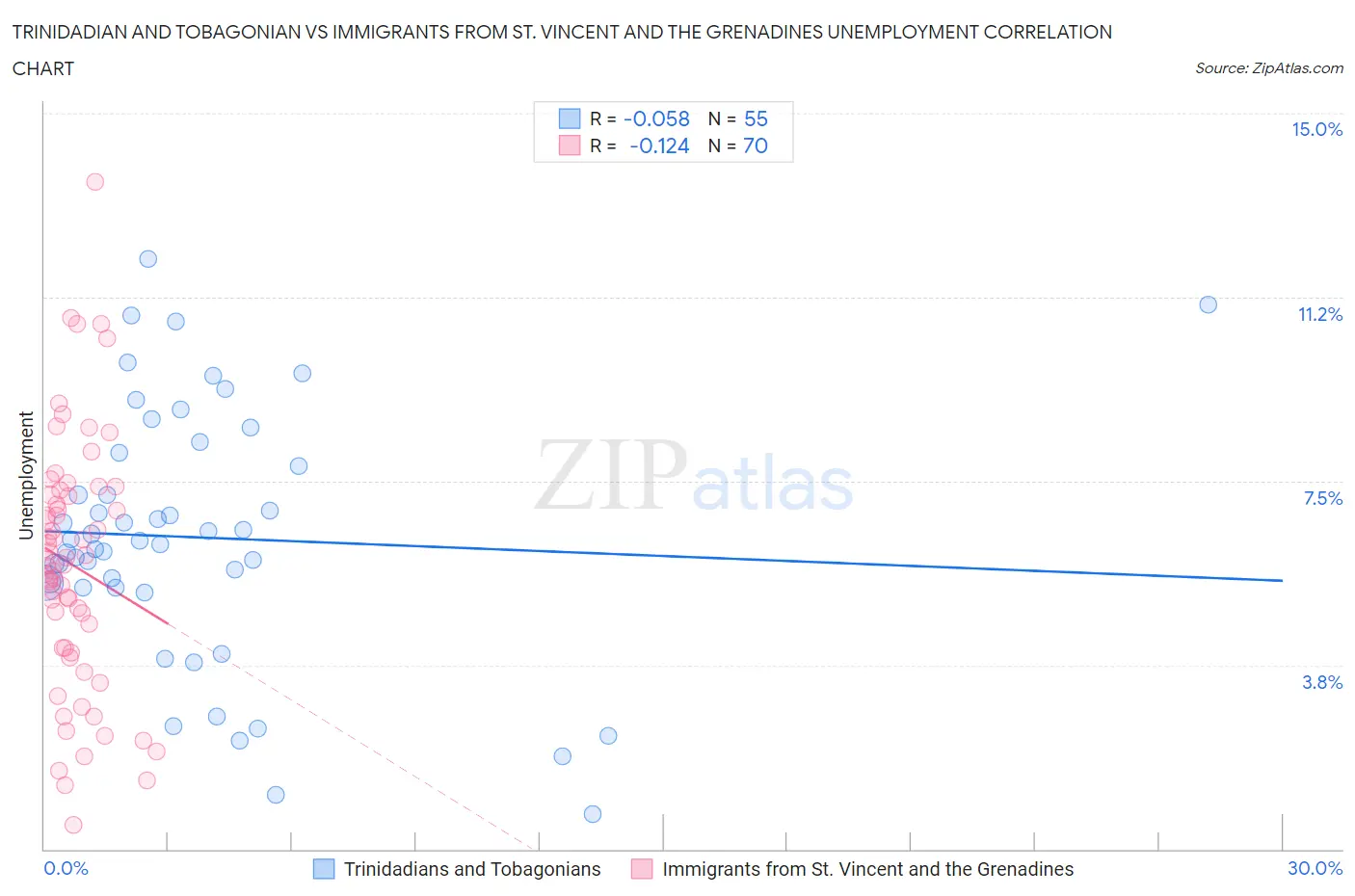 Trinidadian and Tobagonian vs Immigrants from St. Vincent and the Grenadines Unemployment