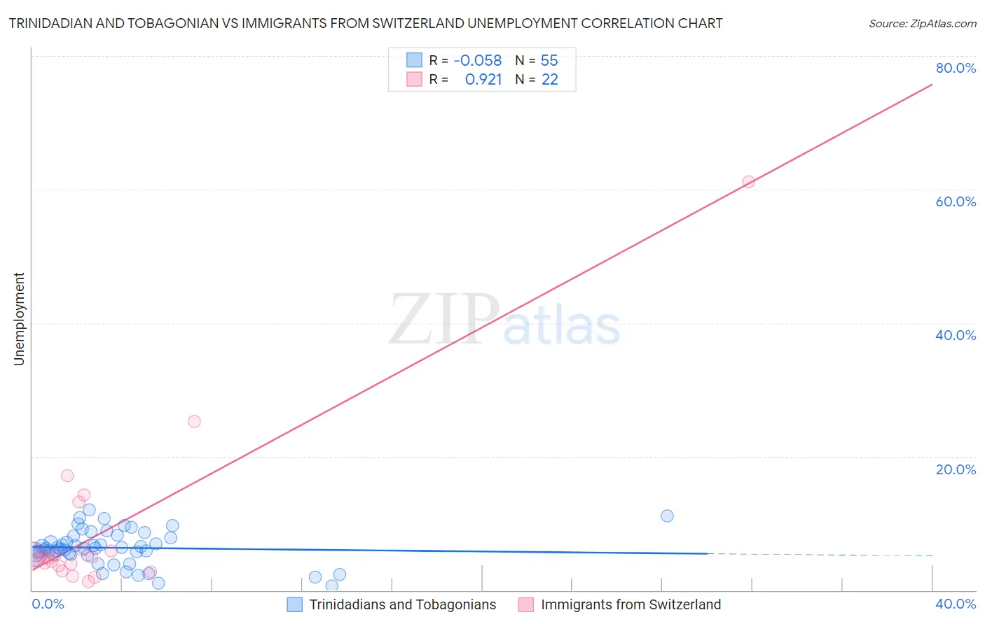 Trinidadian and Tobagonian vs Immigrants from Switzerland Unemployment