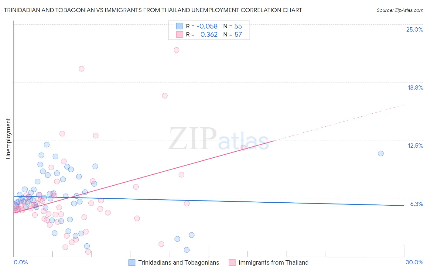 Trinidadian and Tobagonian vs Immigrants from Thailand Unemployment