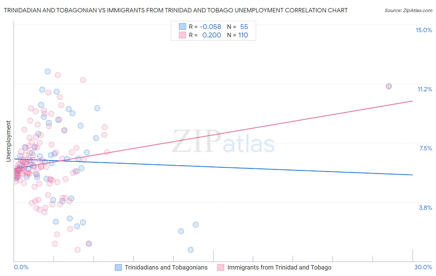 Trinidadian and Tobagonian vs Immigrants from Trinidad and Tobago Unemployment