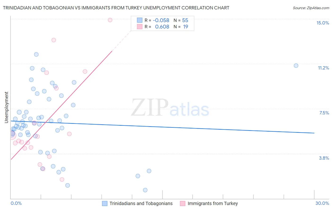 Trinidadian and Tobagonian vs Immigrants from Turkey Unemployment