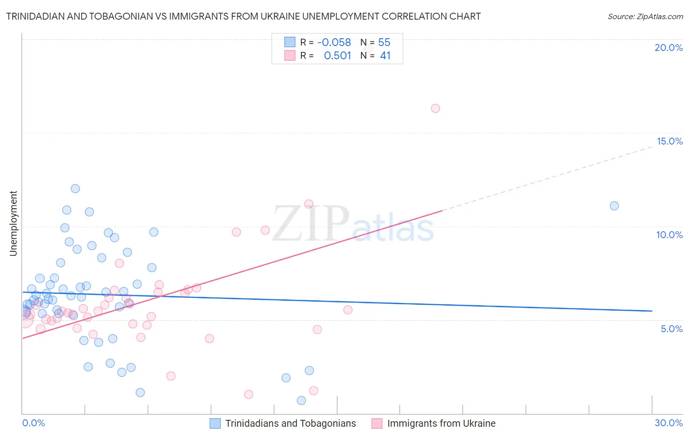 Trinidadian and Tobagonian vs Immigrants from Ukraine Unemployment