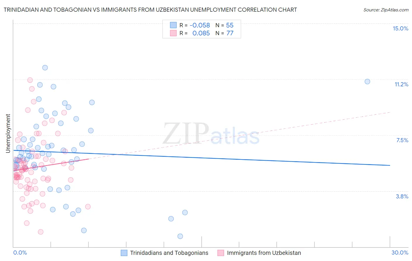 Trinidadian and Tobagonian vs Immigrants from Uzbekistan Unemployment