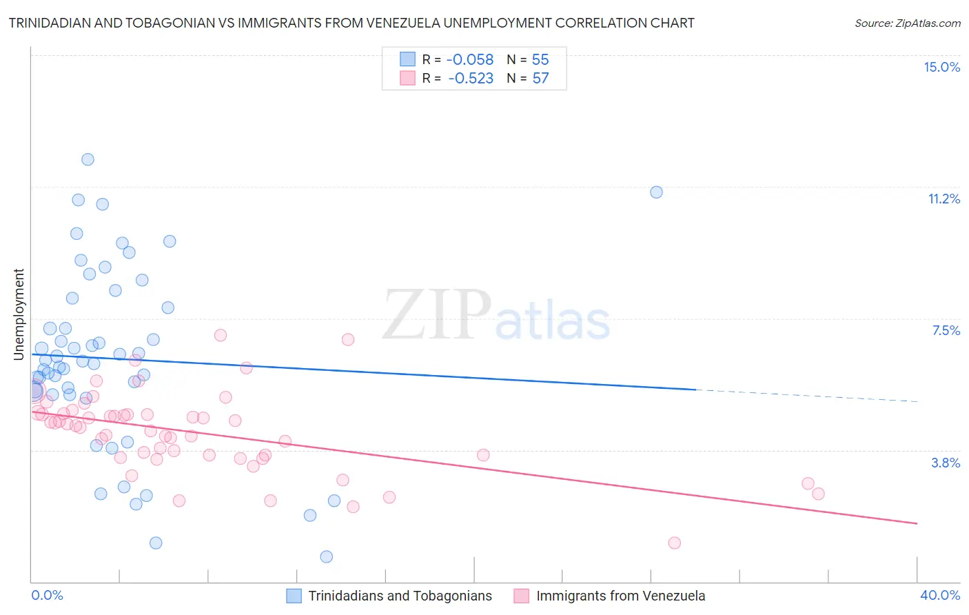 Trinidadian and Tobagonian vs Immigrants from Venezuela Unemployment