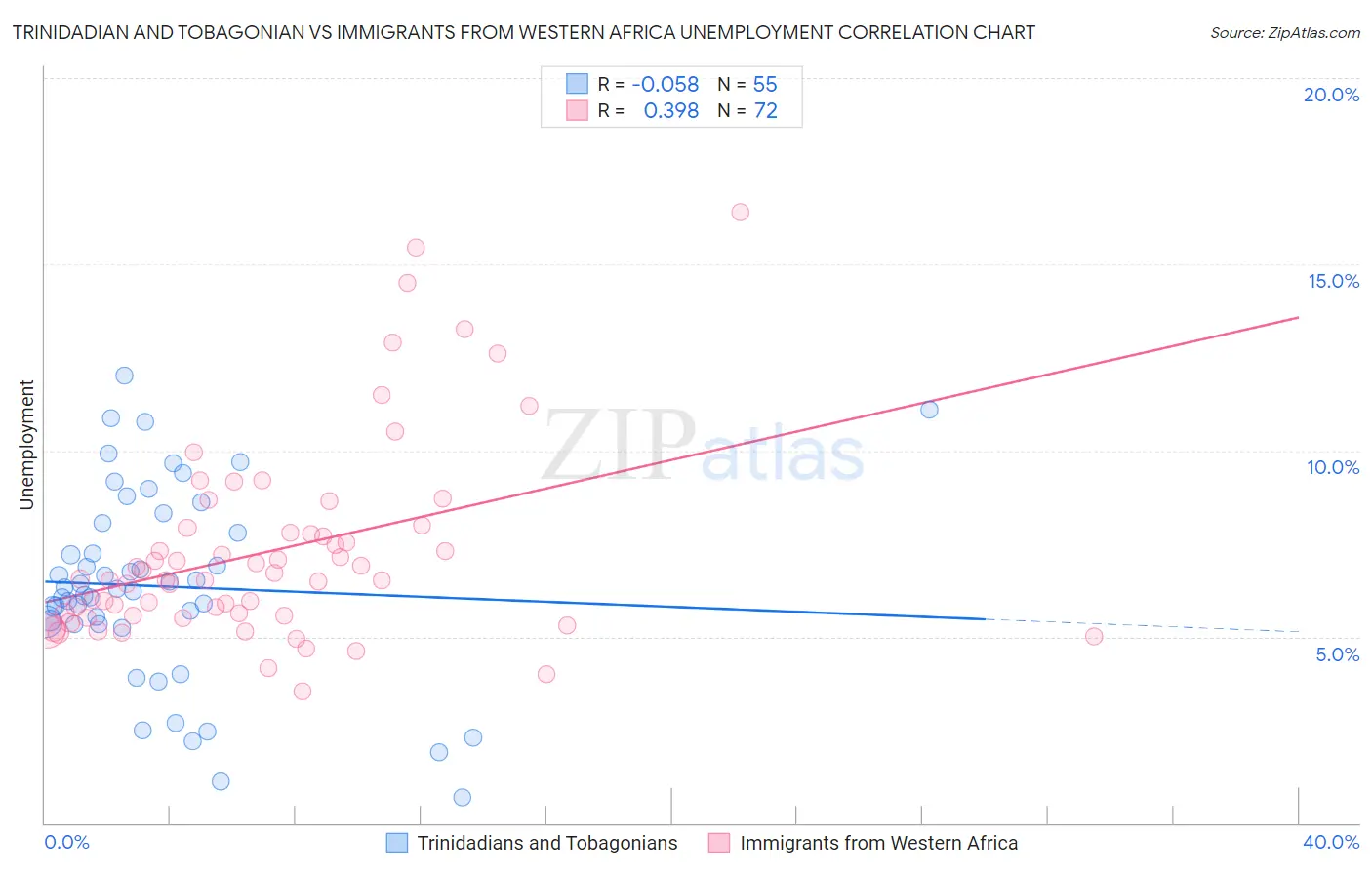 Trinidadian and Tobagonian vs Immigrants from Western Africa Unemployment