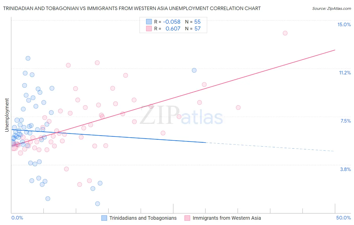 Trinidadian and Tobagonian vs Immigrants from Western Asia Unemployment