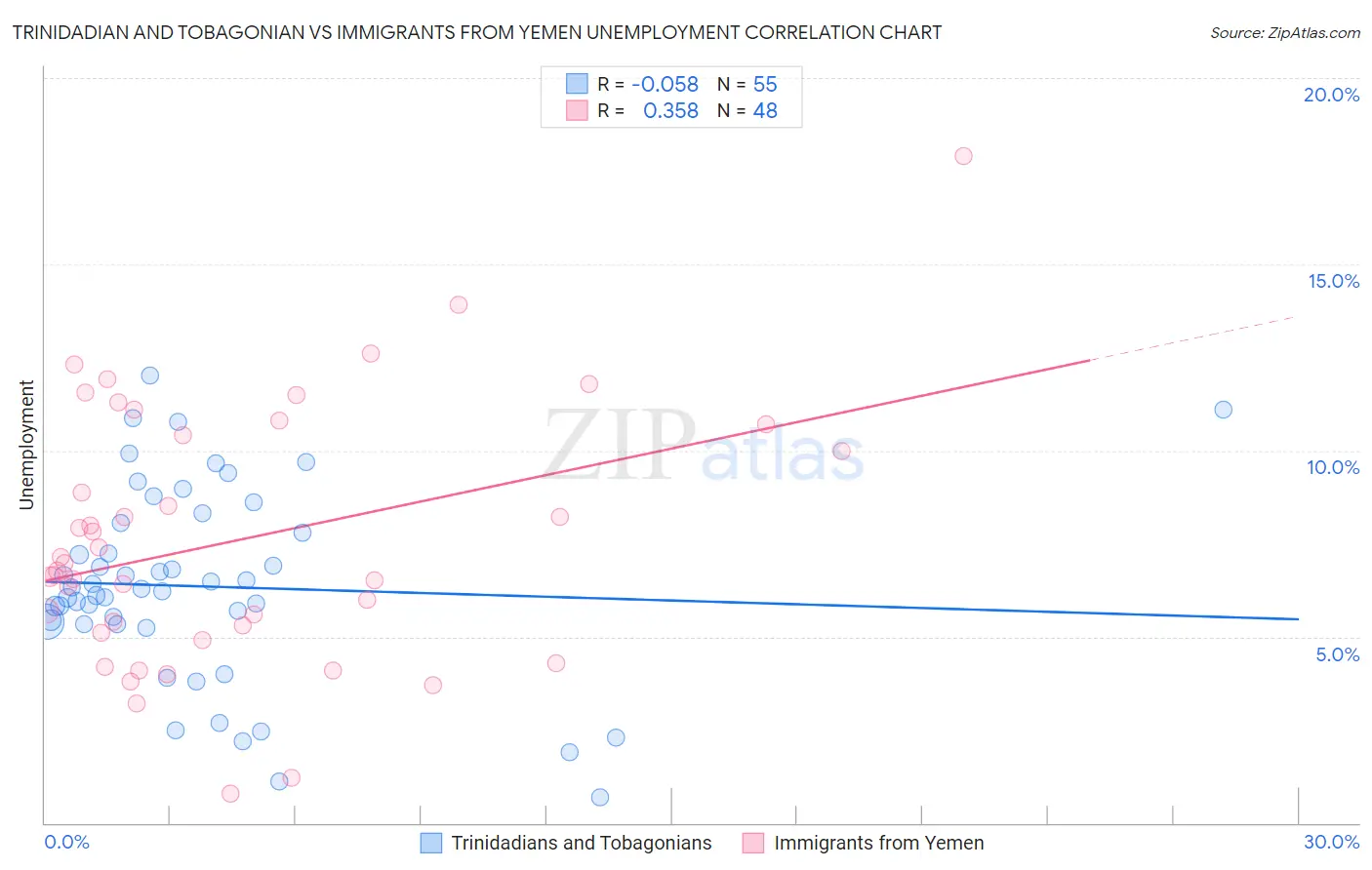 Trinidadian and Tobagonian vs Immigrants from Yemen Unemployment