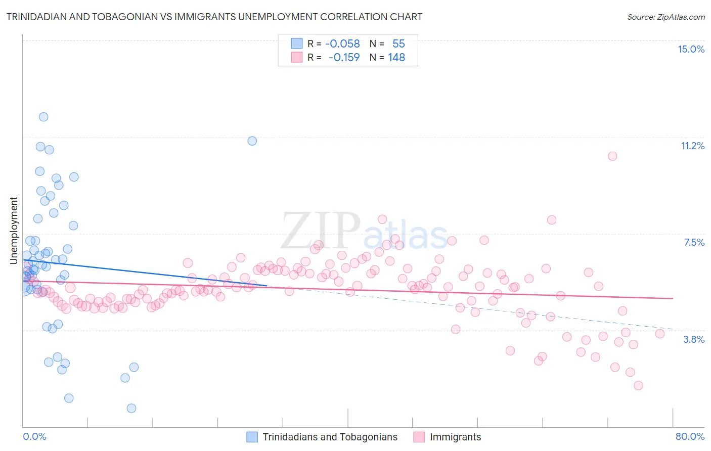 Trinidadian and Tobagonian vs Immigrants Unemployment