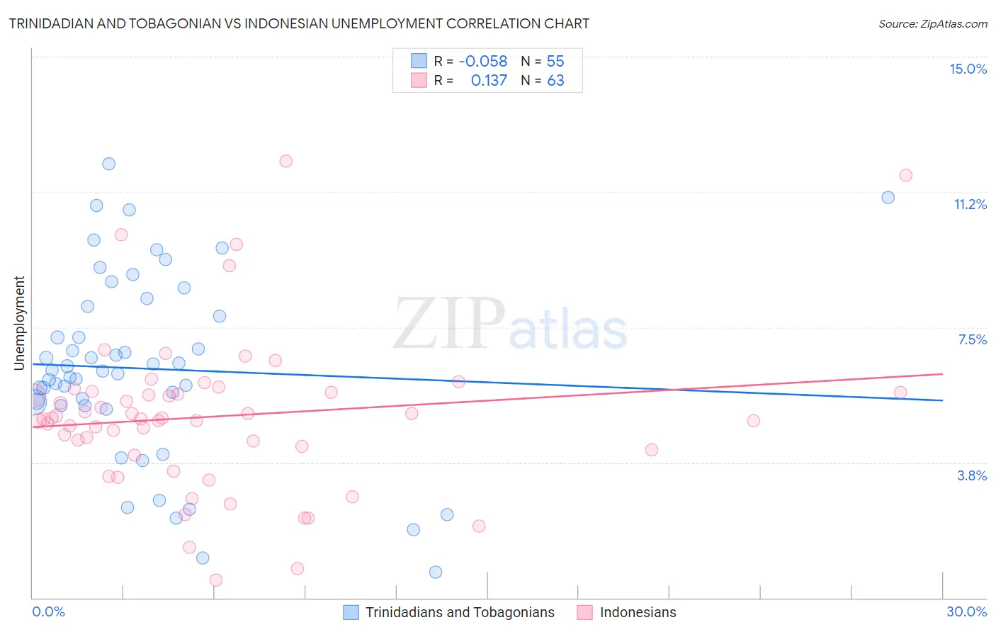 Trinidadian and Tobagonian vs Indonesian Unemployment