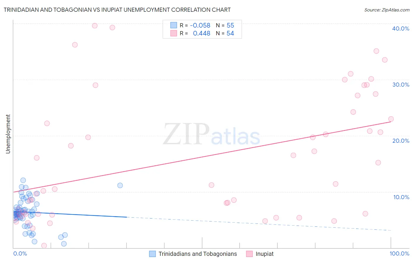 Trinidadian and Tobagonian vs Inupiat Unemployment