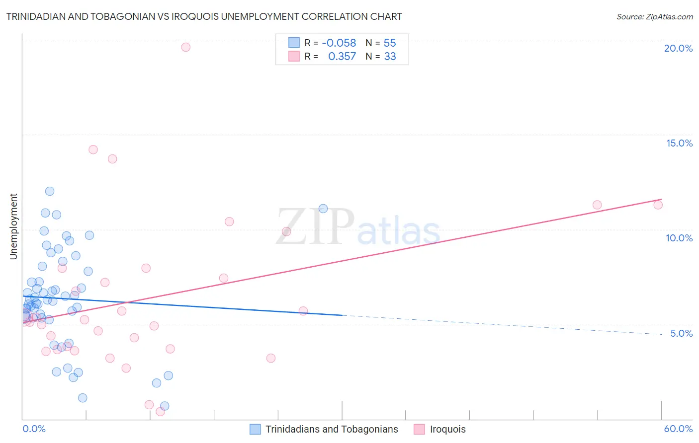 Trinidadian and Tobagonian vs Iroquois Unemployment