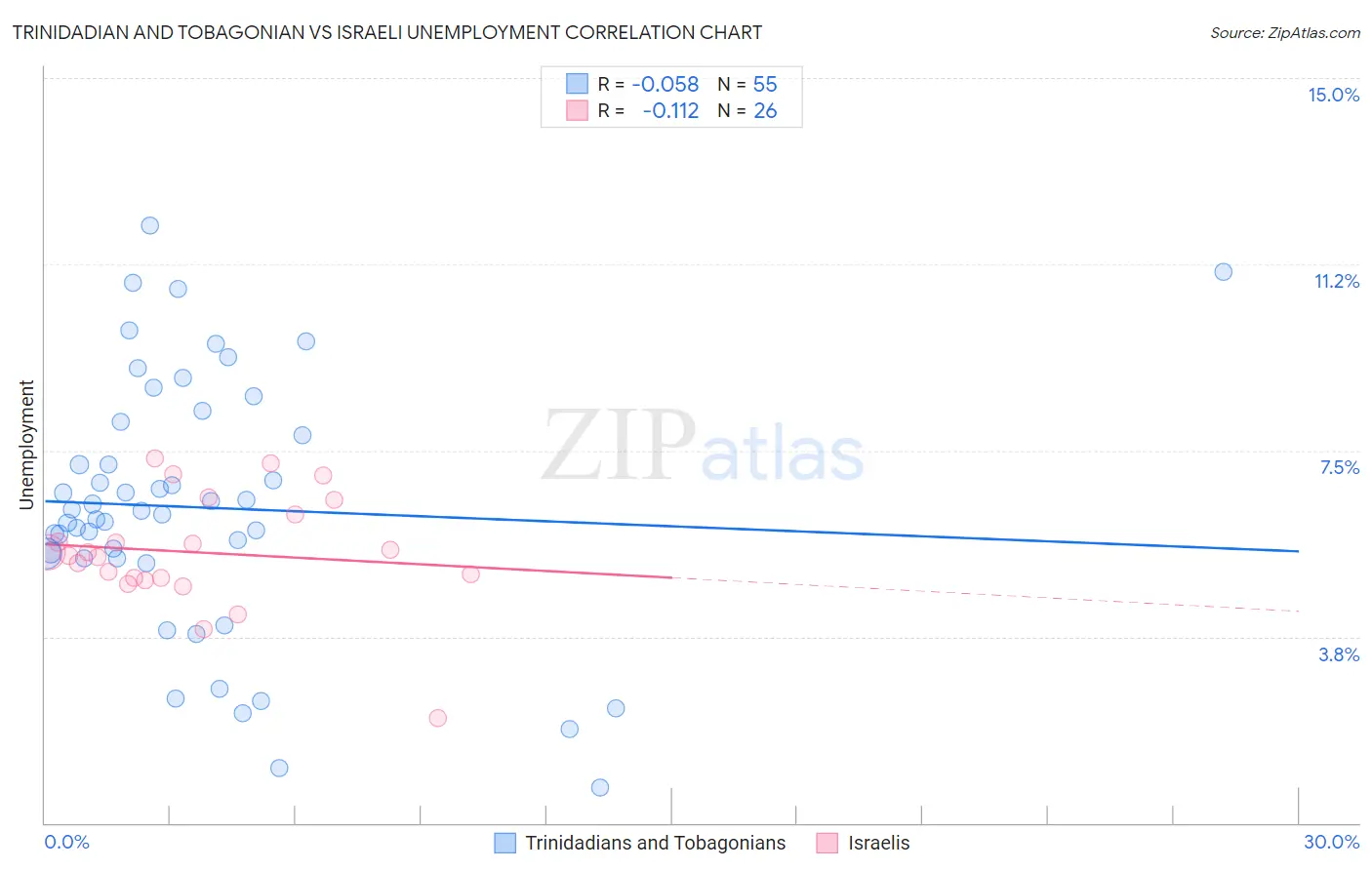 Trinidadian and Tobagonian vs Israeli Unemployment