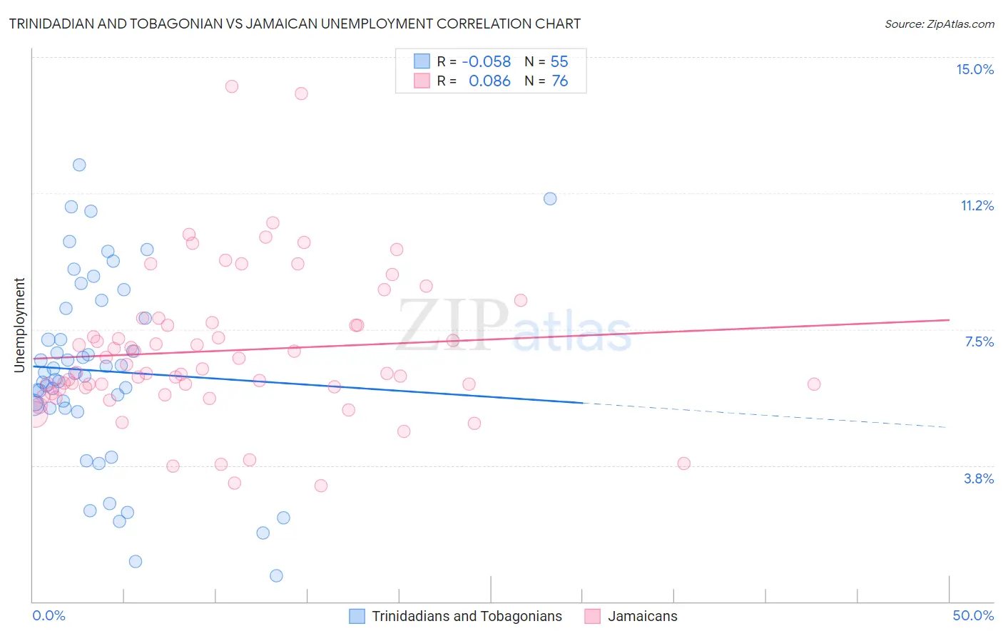 Trinidadian and Tobagonian vs Jamaican Unemployment