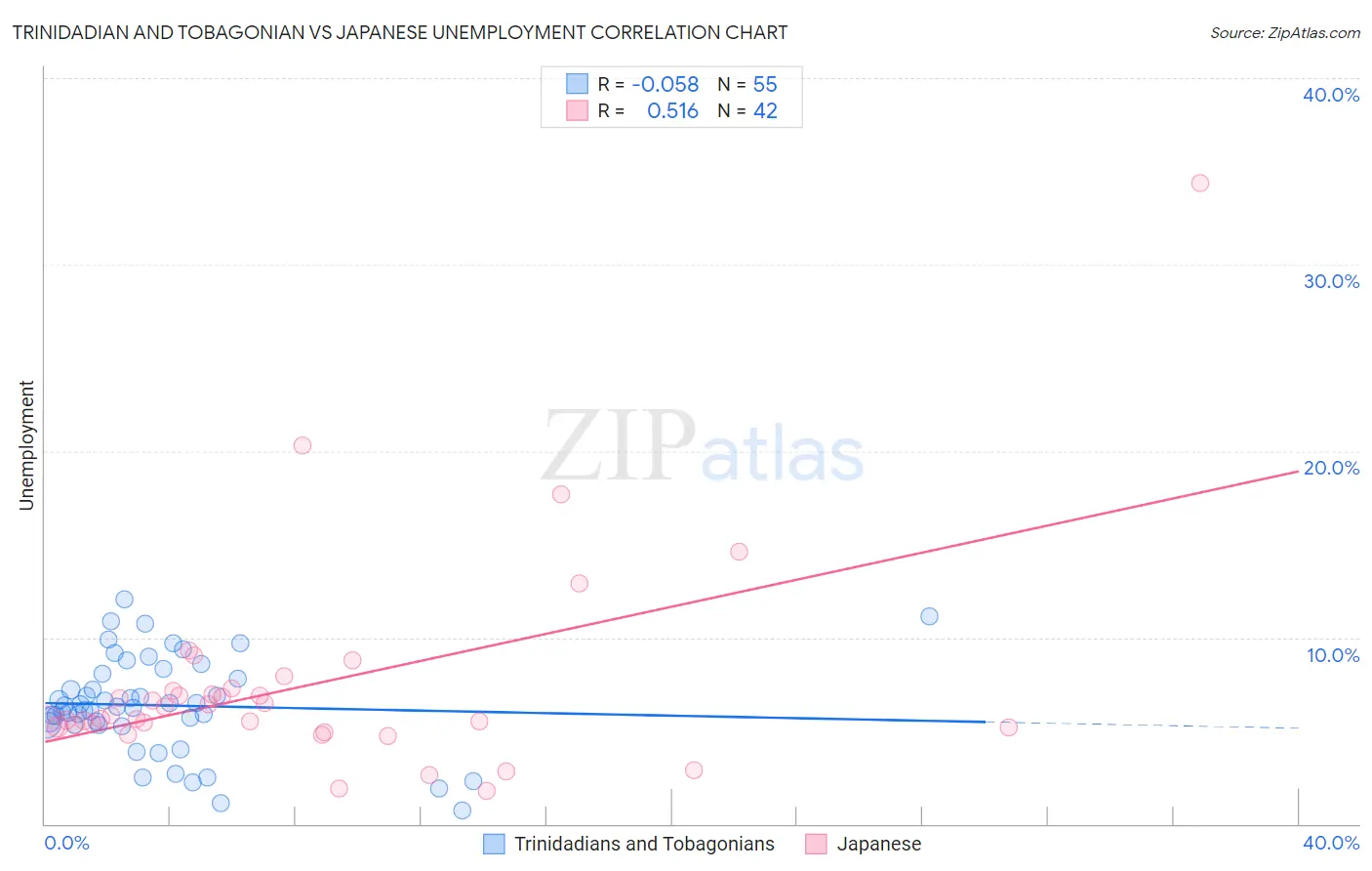 Trinidadian and Tobagonian vs Japanese Unemployment