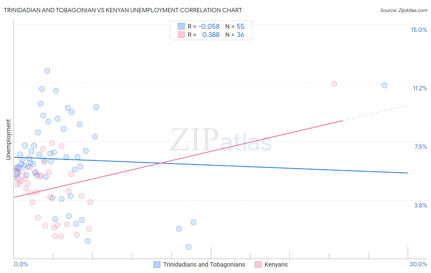 Trinidadian and Tobagonian vs Kenyan Unemployment