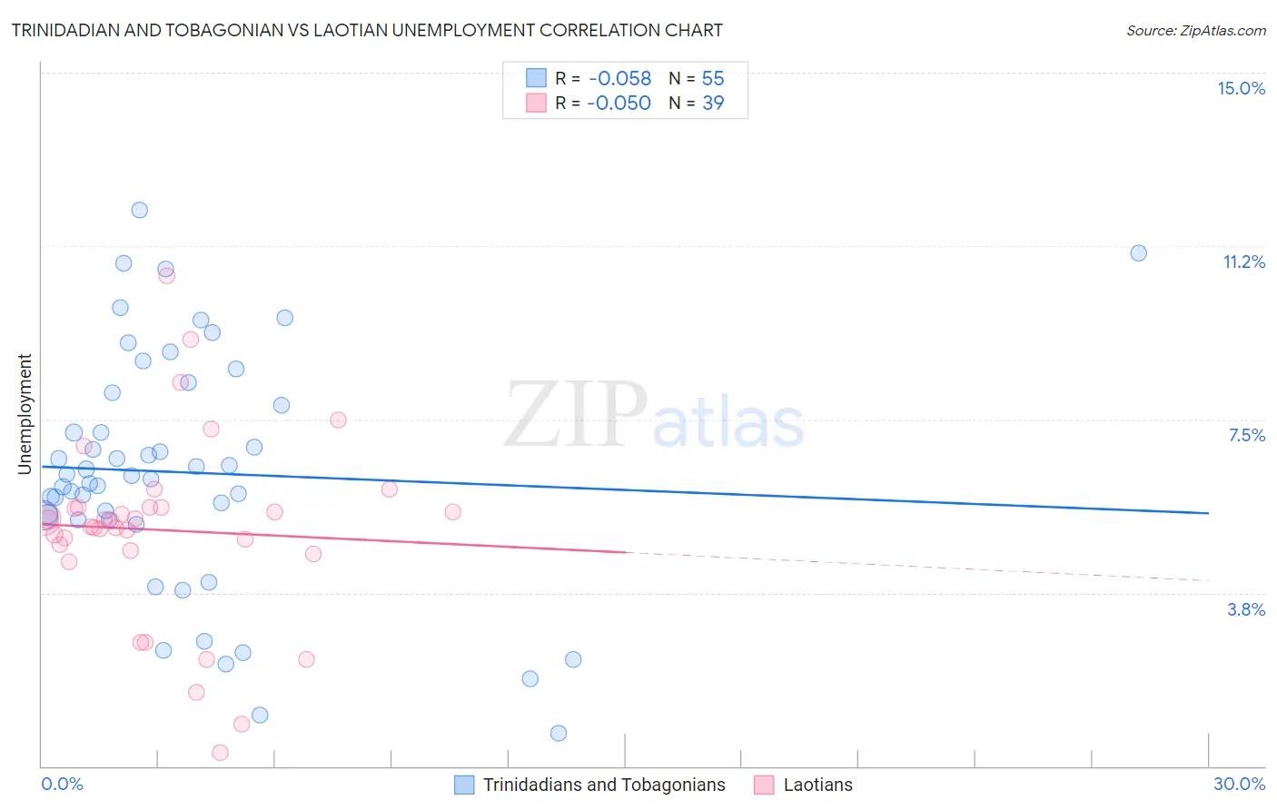 Trinidadian and Tobagonian vs Laotian Unemployment