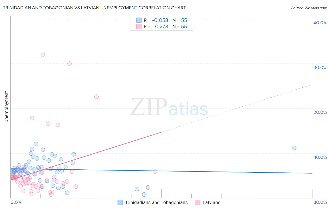 Trinidadian and Tobagonian vs Latvian Unemployment