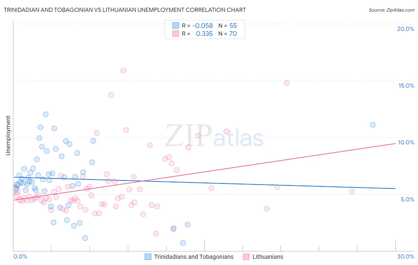 Trinidadian and Tobagonian vs Lithuanian Unemployment