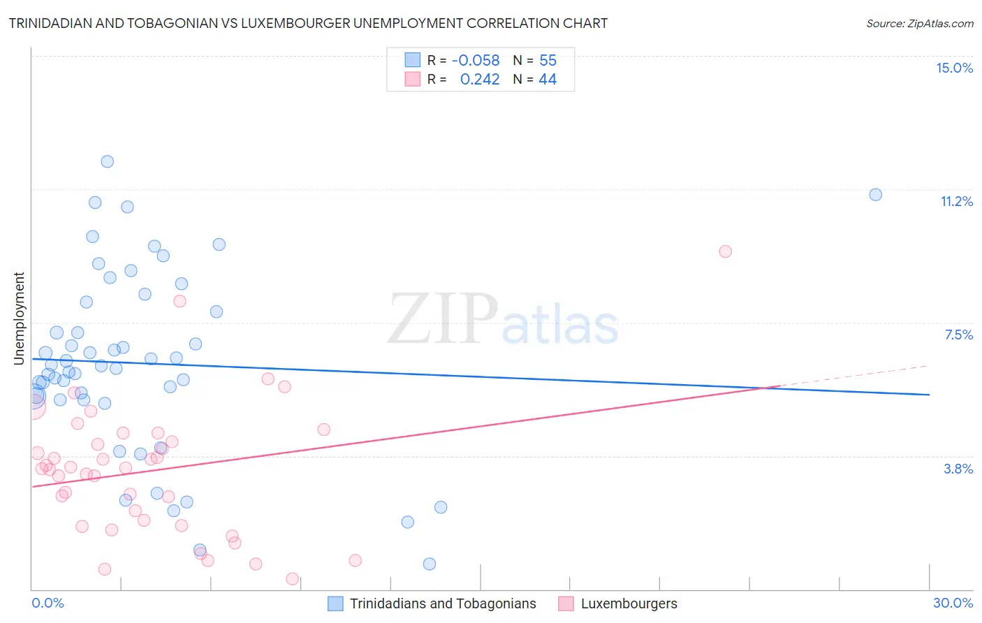 Trinidadian and Tobagonian vs Luxembourger Unemployment