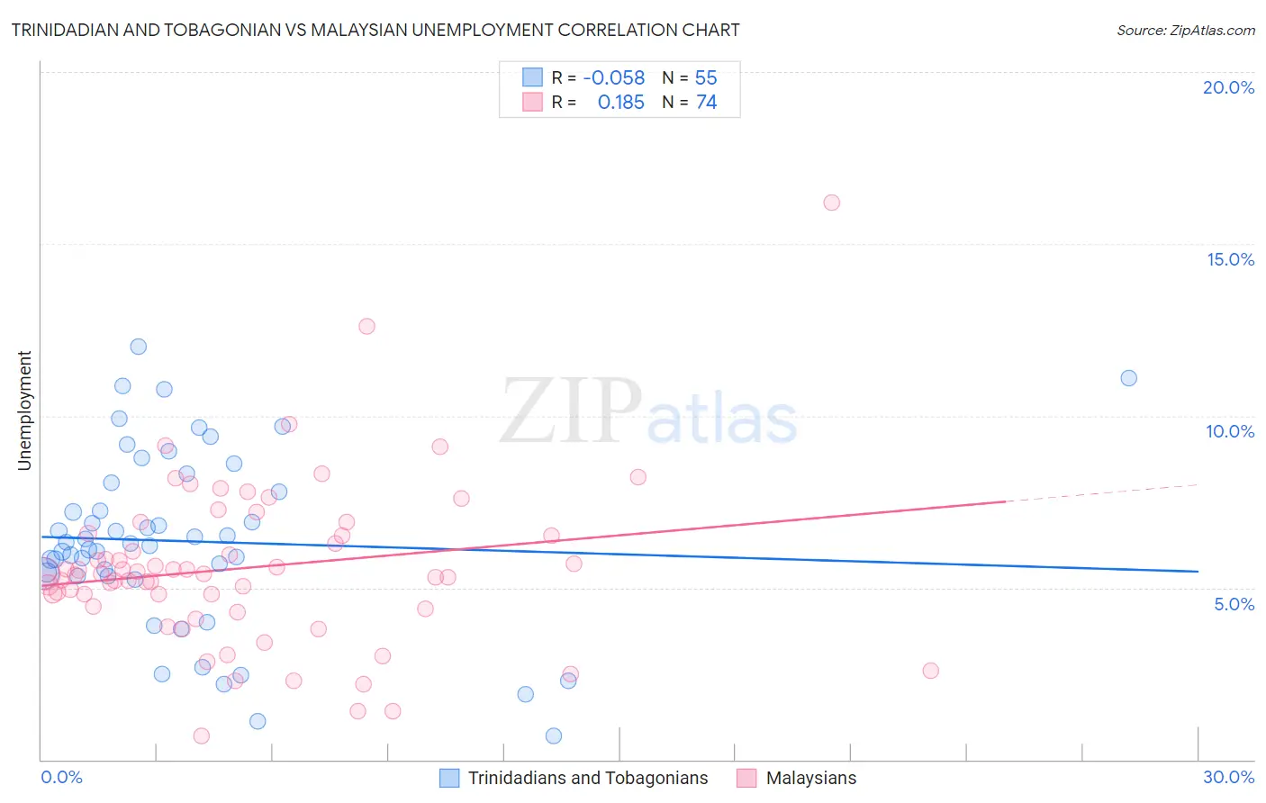 Trinidadian and Tobagonian vs Malaysian Unemployment