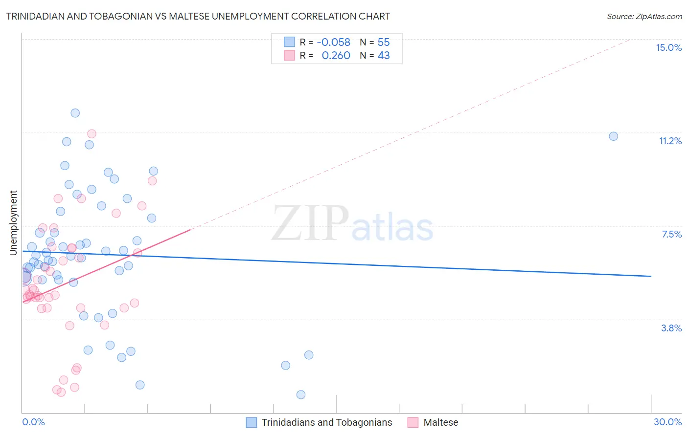 Trinidadian and Tobagonian vs Maltese Unemployment