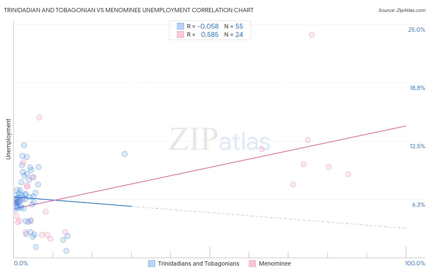 Trinidadian and Tobagonian vs Menominee Unemployment