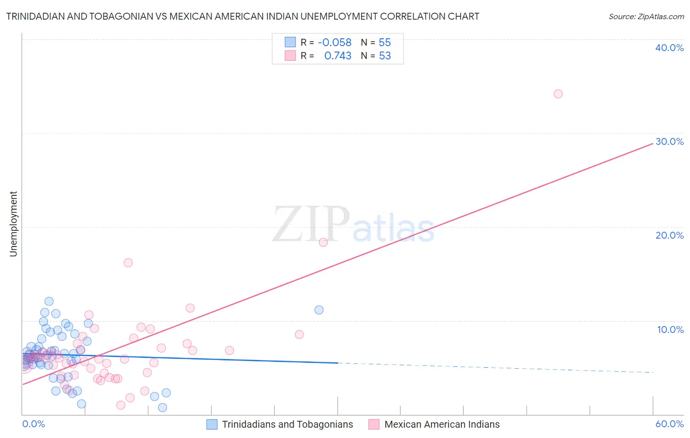 Trinidadian and Tobagonian vs Mexican American Indian Unemployment