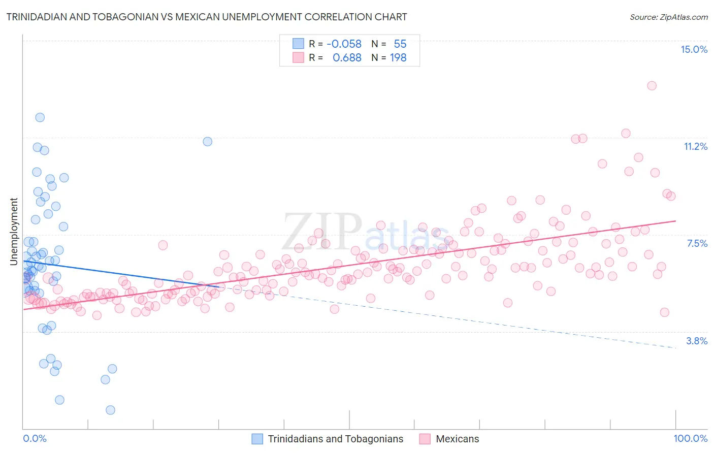 Trinidadian and Tobagonian vs Mexican Unemployment