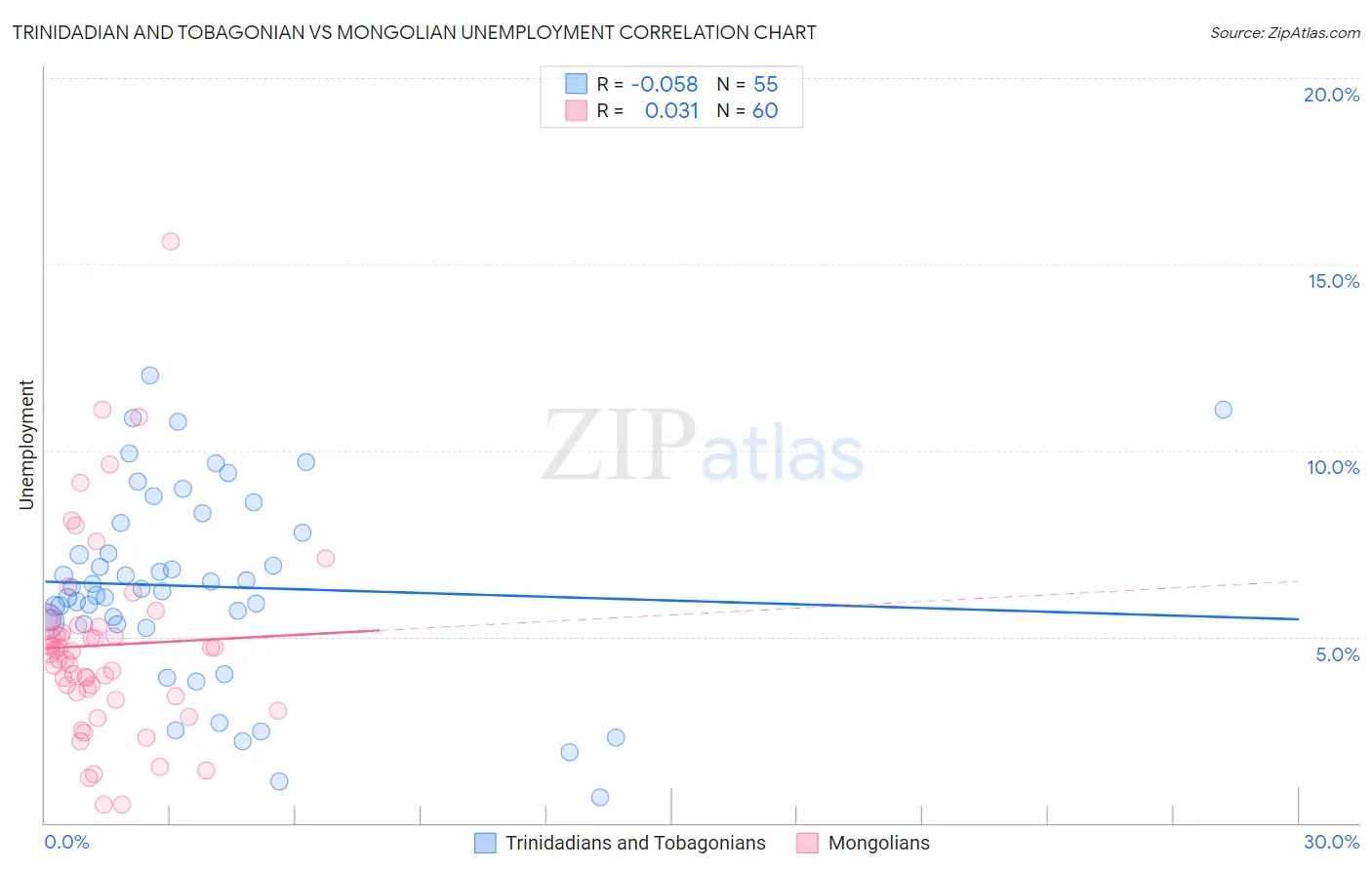 Trinidadian and Tobagonian vs Mongolian Unemployment