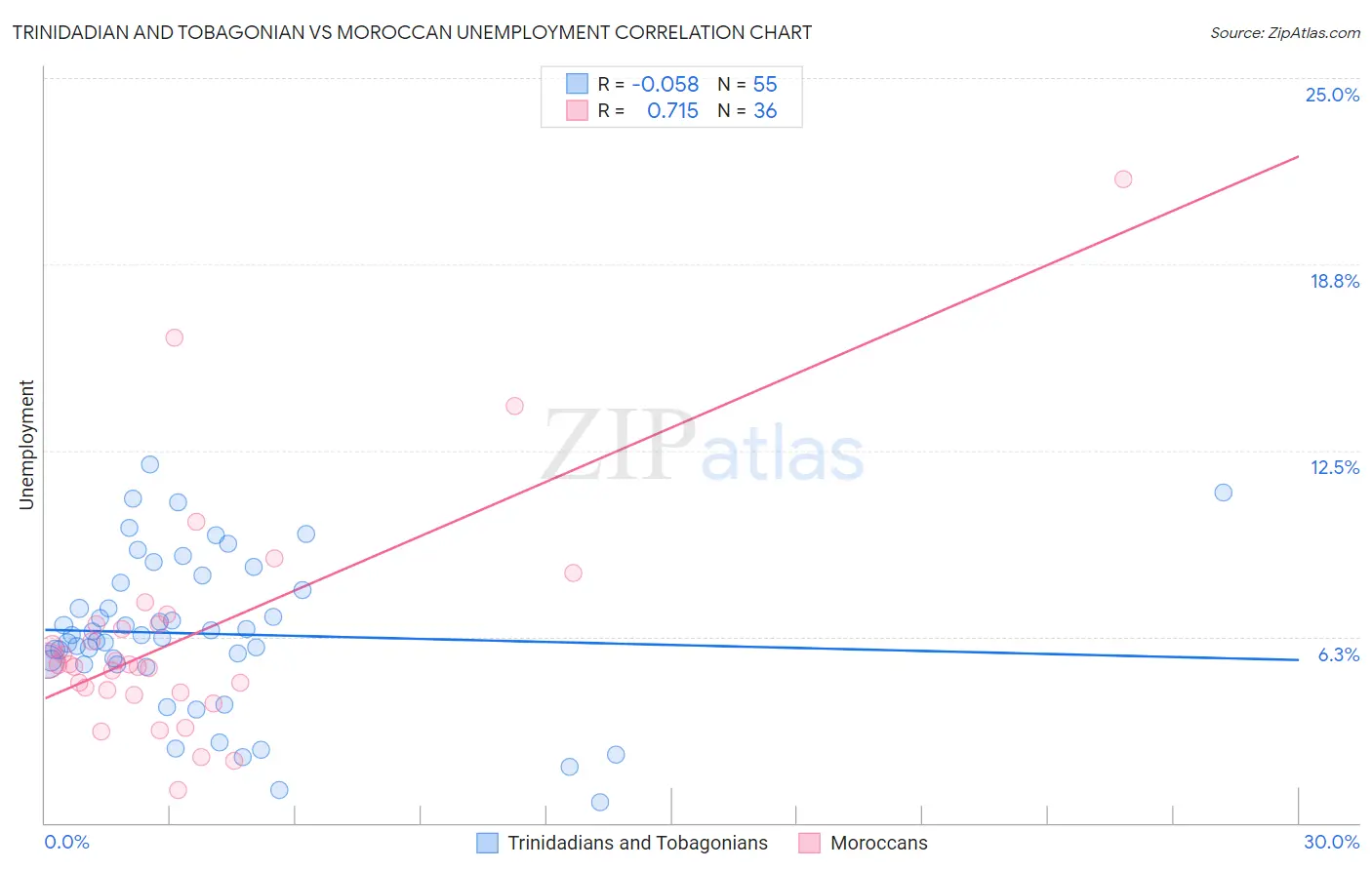 Trinidadian and Tobagonian vs Moroccan Unemployment