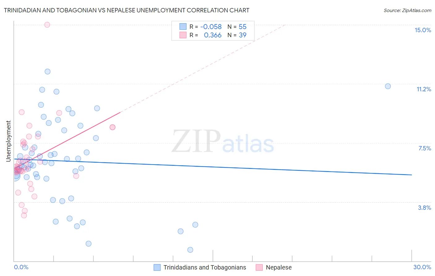 Trinidadian and Tobagonian vs Nepalese Unemployment